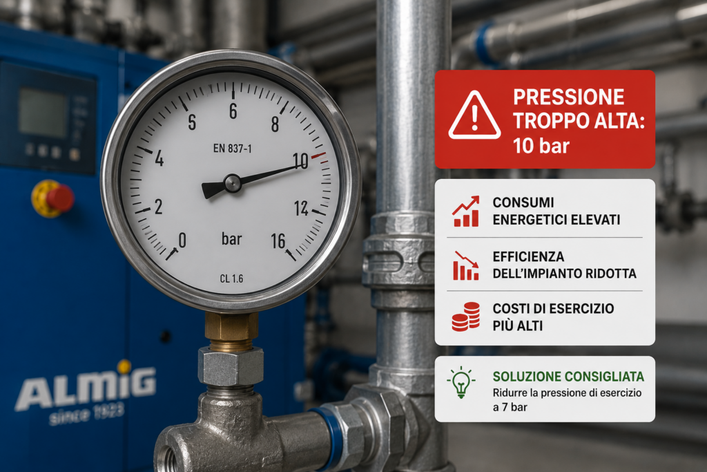Manometro di un impianto di aria compressa che indica 10 bar, valore di pressione eccessivo che aumenta i consumi energetici del compressore industriale.